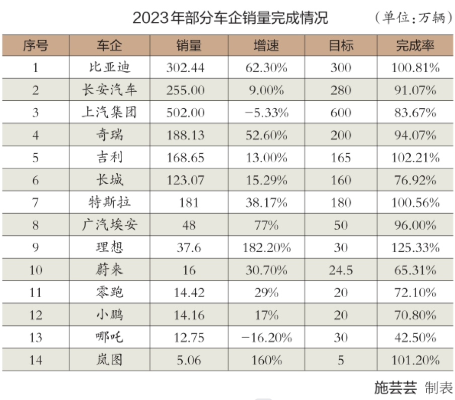 国内车企销量_2023年汽车产销量最高的中国车企是_汽车企业销量