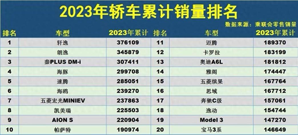 2023年3月轿车汽车销量排行_2121年轿车销量排行榜_轿车销量2021