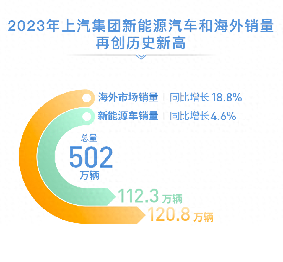 2023年汽车产销量最高的中国车企是_中国销量前十名的汽车企业_国内车企销量