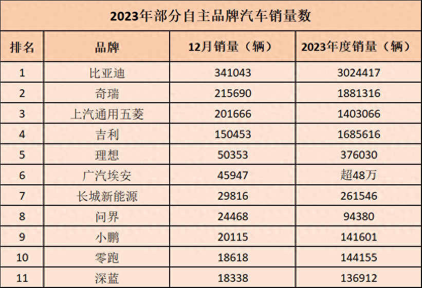 国内车企销量_2023年汽车产销量最高的中国车企是_汽车企业销量
