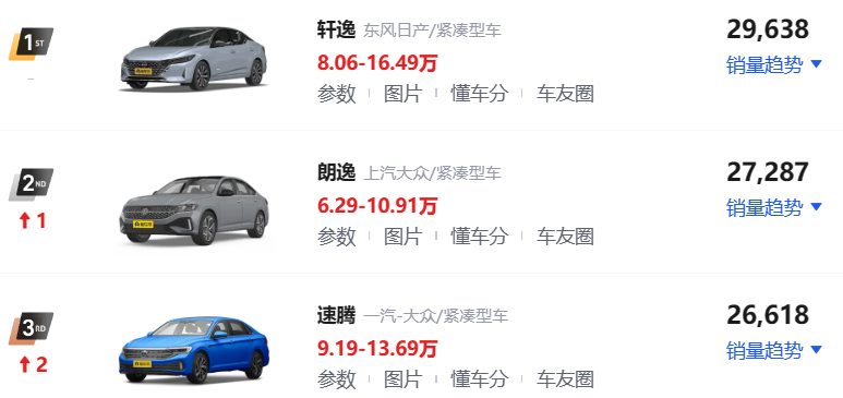 6月汽车销量榜排行_排行榜销量汽车月销量多少_车型月销量排行榜