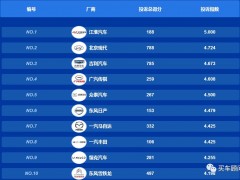 中国汽车质量投诉排行榜出炉 江淮汽车位列第一