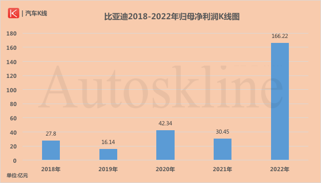 比亚迪2023汽车销量如何_比亚迪2022年销量_比亚迪销量汽车2023款
