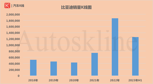 比亚迪2022年销量_比亚迪2023汽车销量如何_比亚迪销量汽车2023款