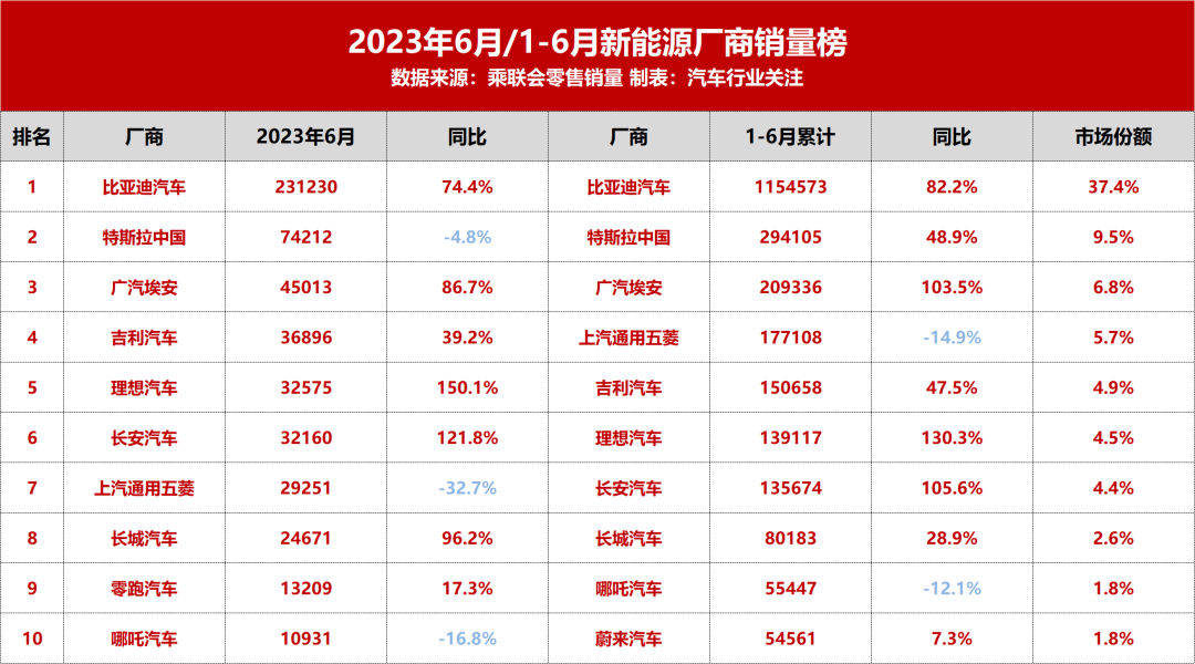 汽车销量排行榜2023年6月_月份汽车销量排行_2021汽车销量排行榜3月