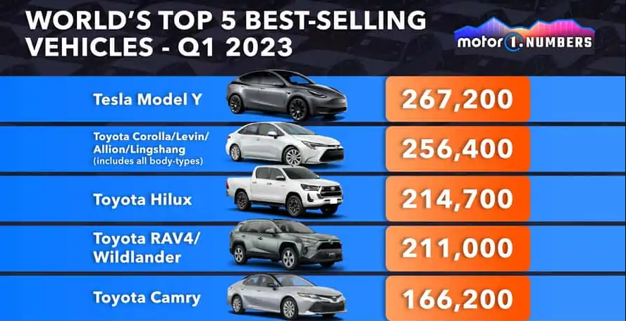 2820汽车销量排行_汽车销量排行榜2023年一季度_2920年汽车销量