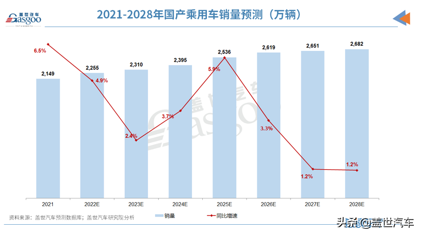 2022年汽车销量_汽车销量2025_2028年汽车销量