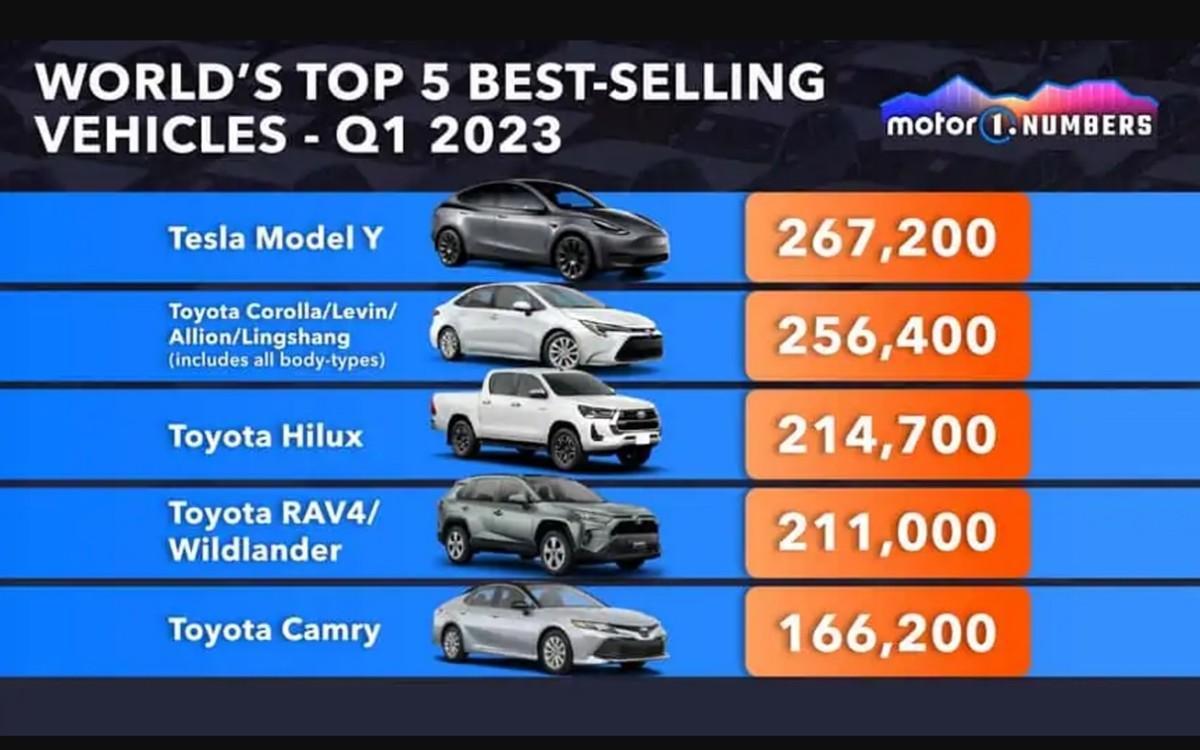 2820汽车销量排行榜_2821汽车销量排行_2023第一季度汽车销量排行榜最新