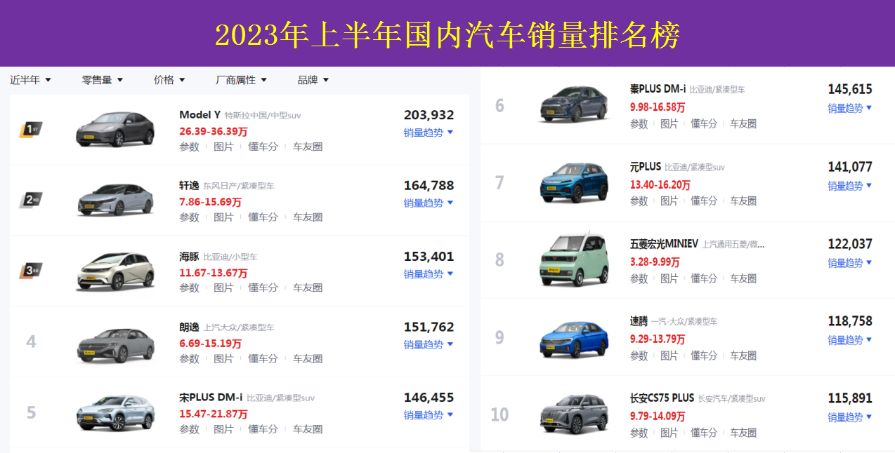 2030年汽车销量_汽车销量2023上半年_2820汽车销量