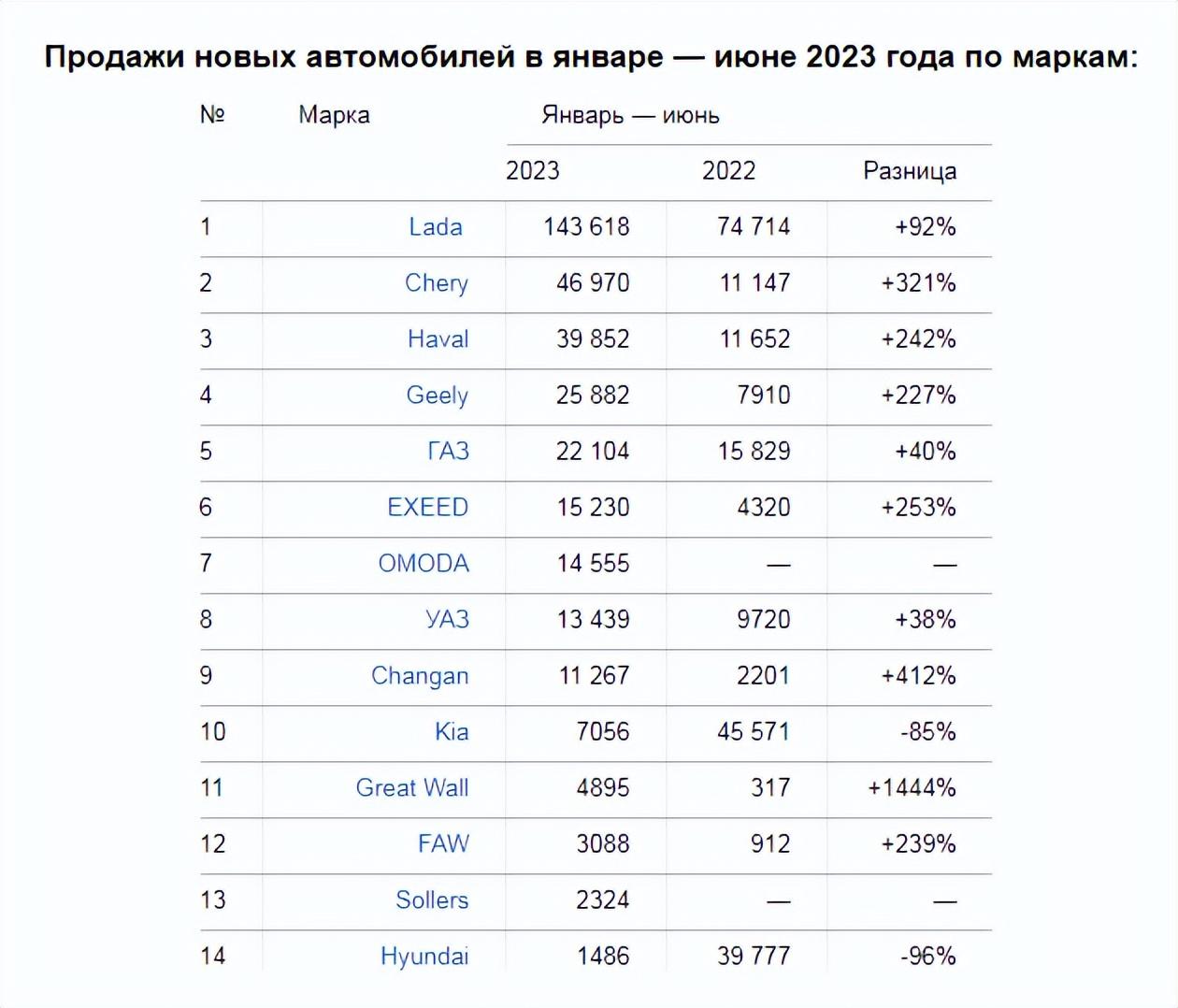 2021年俄罗斯汽车销量_俄罗斯汽车销量排行2019_俄罗斯2023汽车销量排行榜