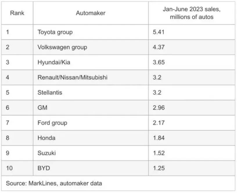 2023年全球汽车销量排行榜前十名是哪些_全球汽车销量排行榜前十名车型_全球汽车销量品牌排行榜